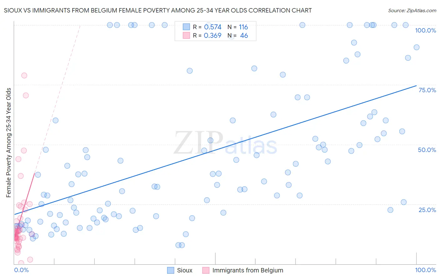 Sioux vs Immigrants from Belgium Female Poverty Among 25-34 Year Olds