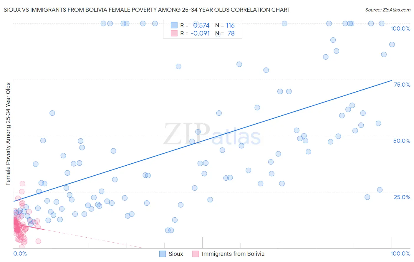 Sioux vs Immigrants from Bolivia Female Poverty Among 25-34 Year Olds