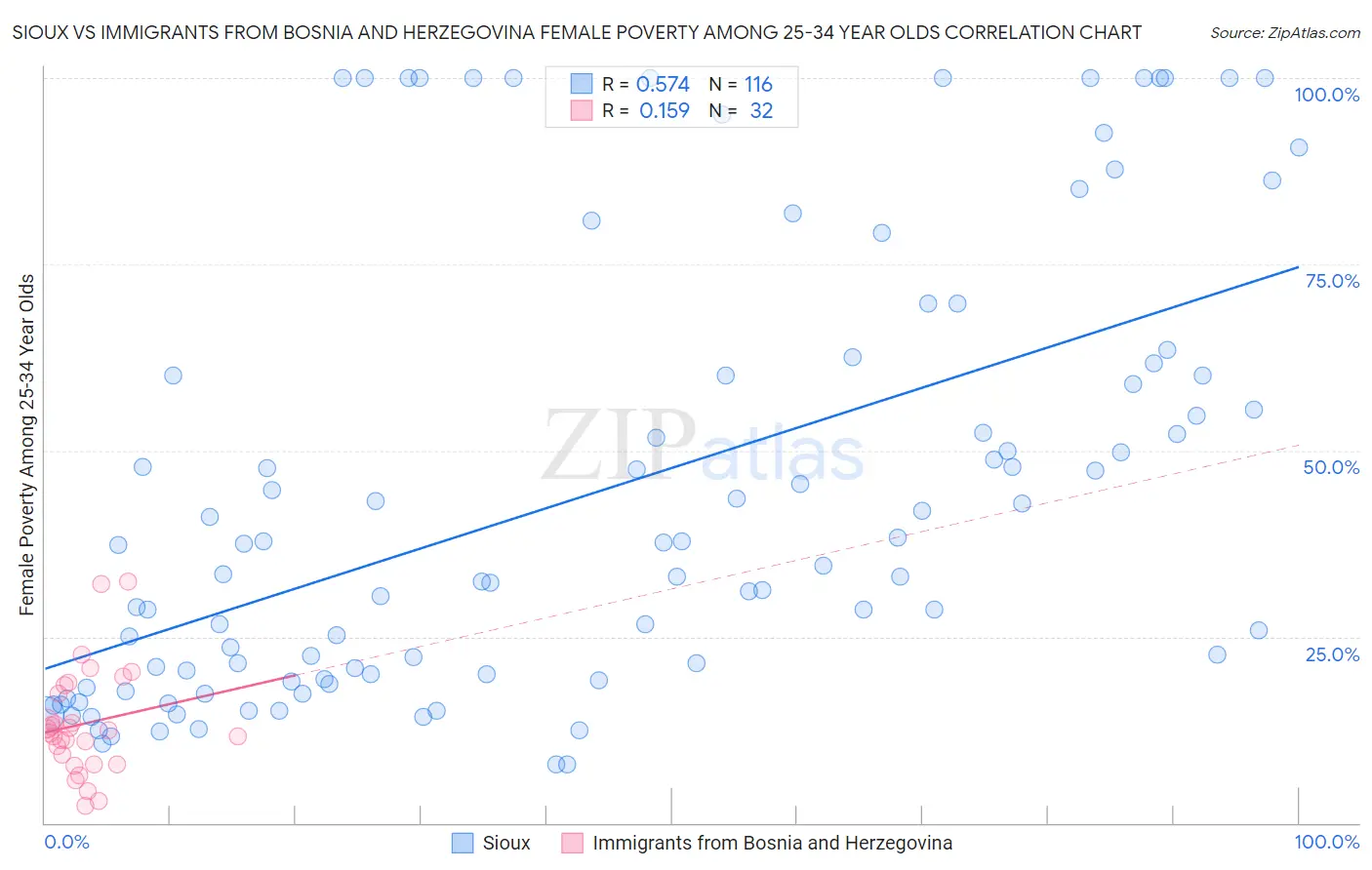 Sioux vs Immigrants from Bosnia and Herzegovina Female Poverty Among 25-34 Year Olds