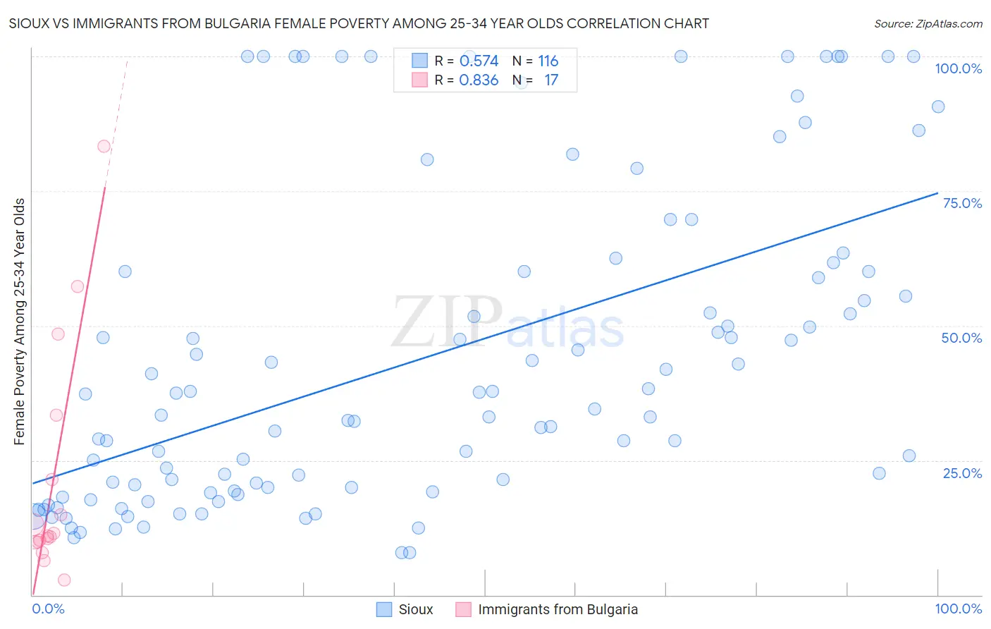 Sioux vs Immigrants from Bulgaria Female Poverty Among 25-34 Year Olds