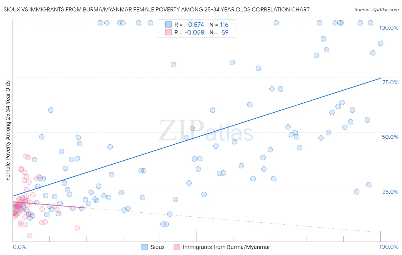 Sioux vs Immigrants from Burma/Myanmar Female Poverty Among 25-34 Year Olds