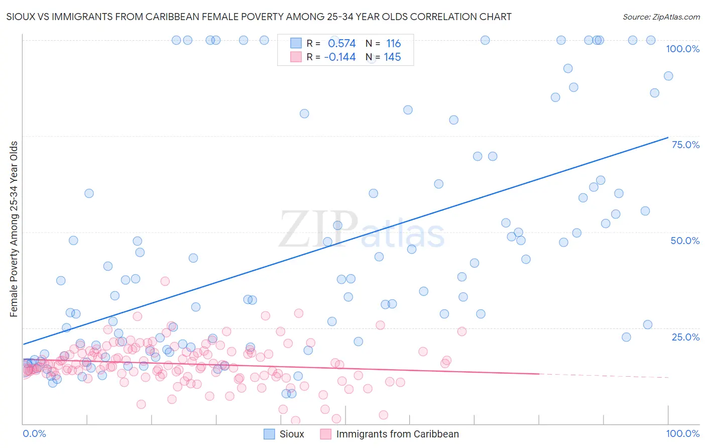 Sioux vs Immigrants from Caribbean Female Poverty Among 25-34 Year Olds