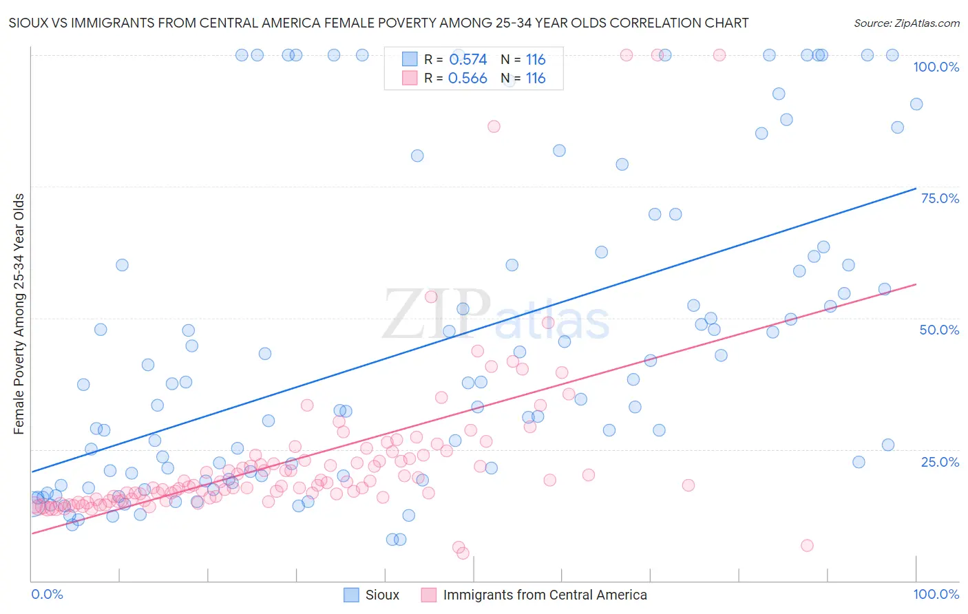 Sioux vs Immigrants from Central America Female Poverty Among 25-34 Year Olds