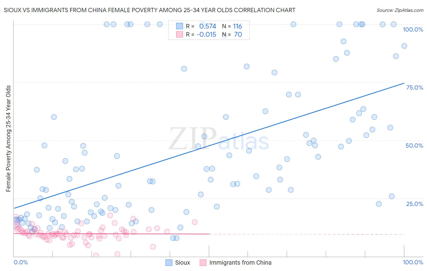 Sioux vs Immigrants from China Female Poverty Among 25-34 Year Olds