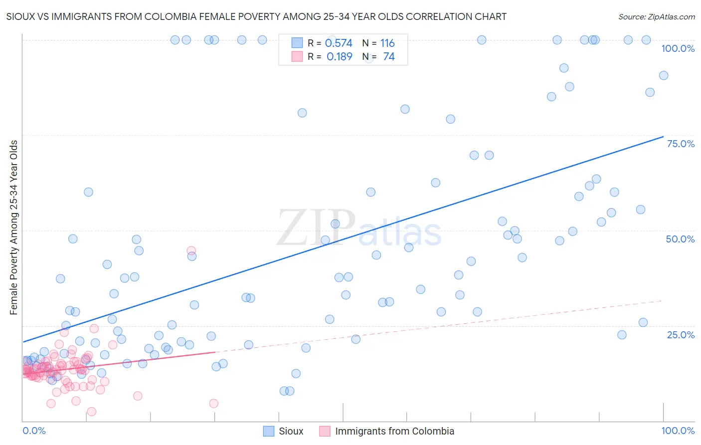 Sioux vs Immigrants from Colombia Female Poverty Among 25-34 Year Olds