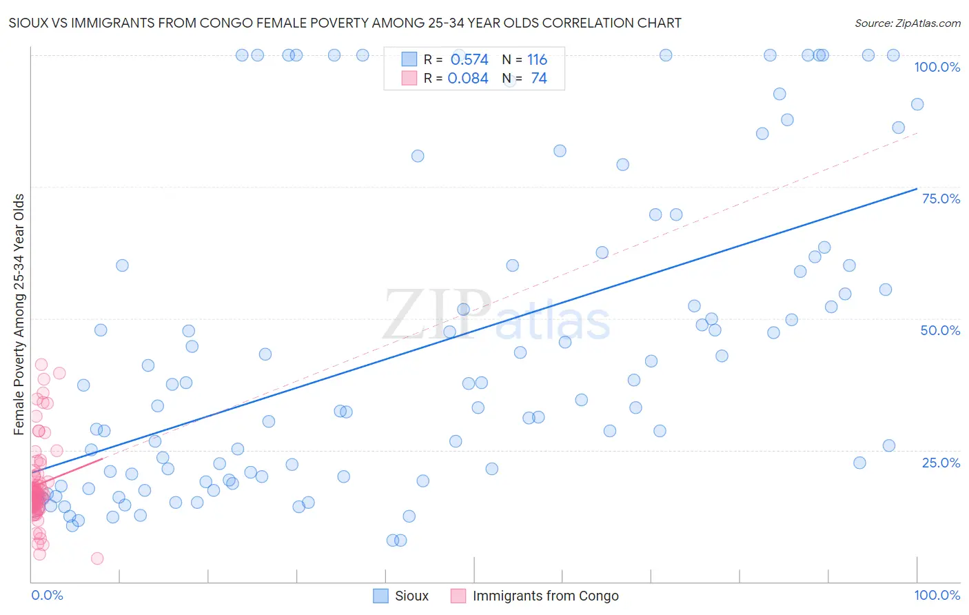 Sioux vs Immigrants from Congo Female Poverty Among 25-34 Year Olds