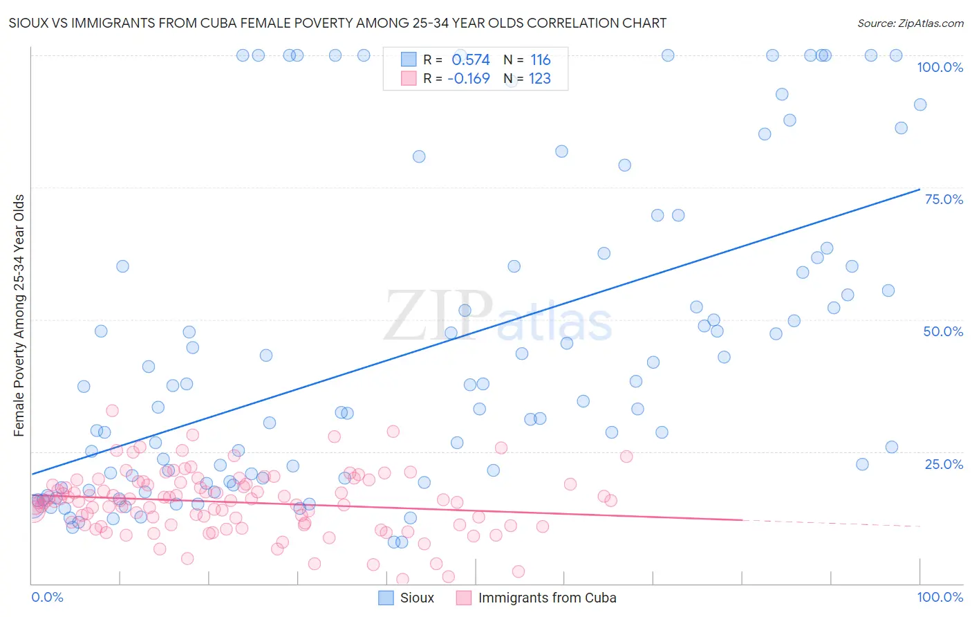 Sioux vs Immigrants from Cuba Female Poverty Among 25-34 Year Olds