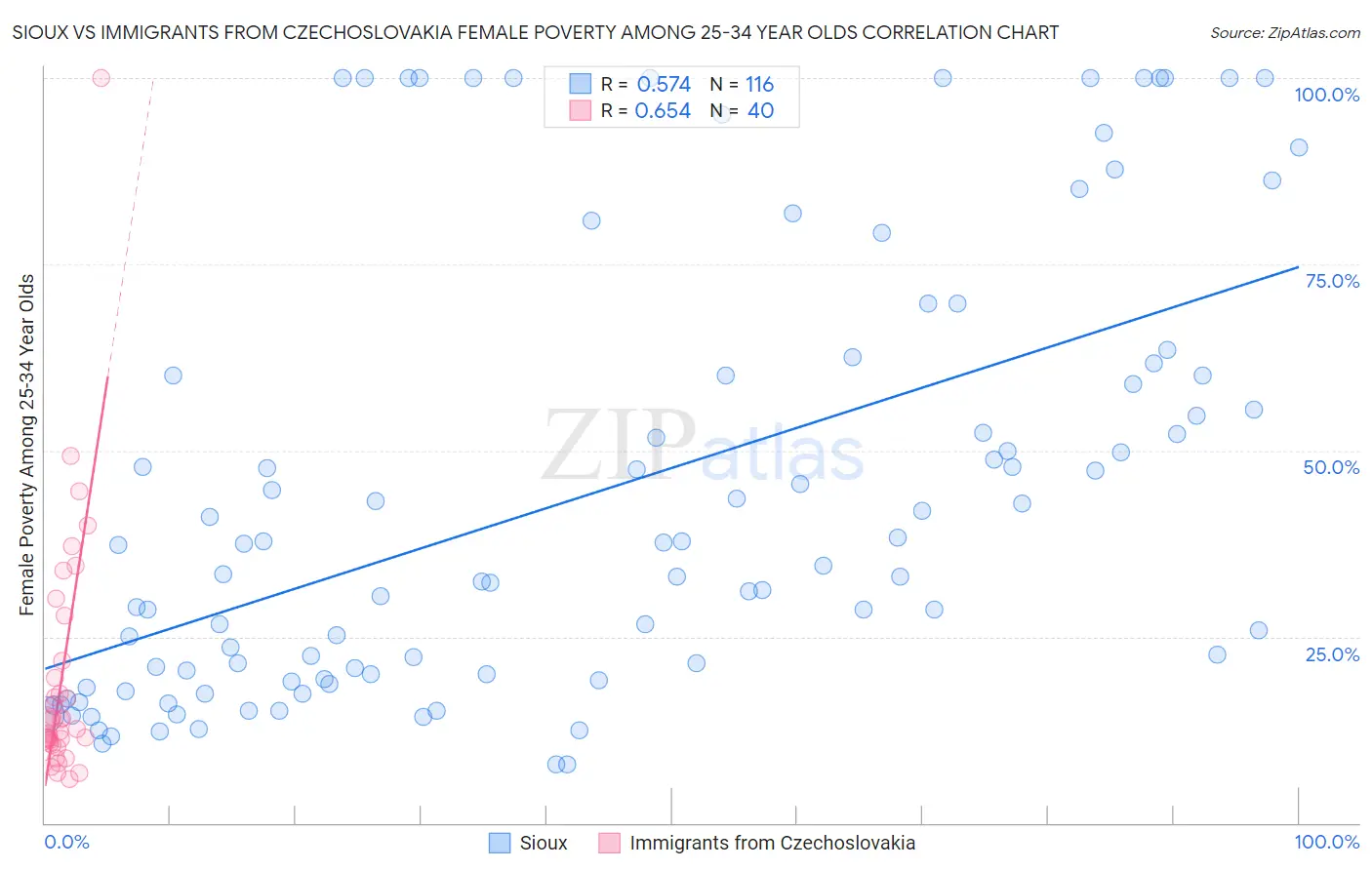 Sioux vs Immigrants from Czechoslovakia Female Poverty Among 25-34 Year Olds