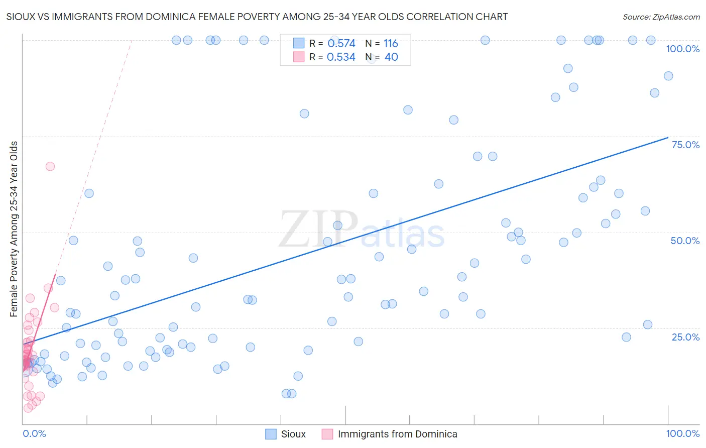 Sioux vs Immigrants from Dominica Female Poverty Among 25-34 Year Olds