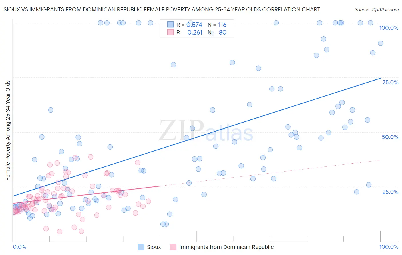 Sioux vs Immigrants from Dominican Republic Female Poverty Among 25-34 Year Olds