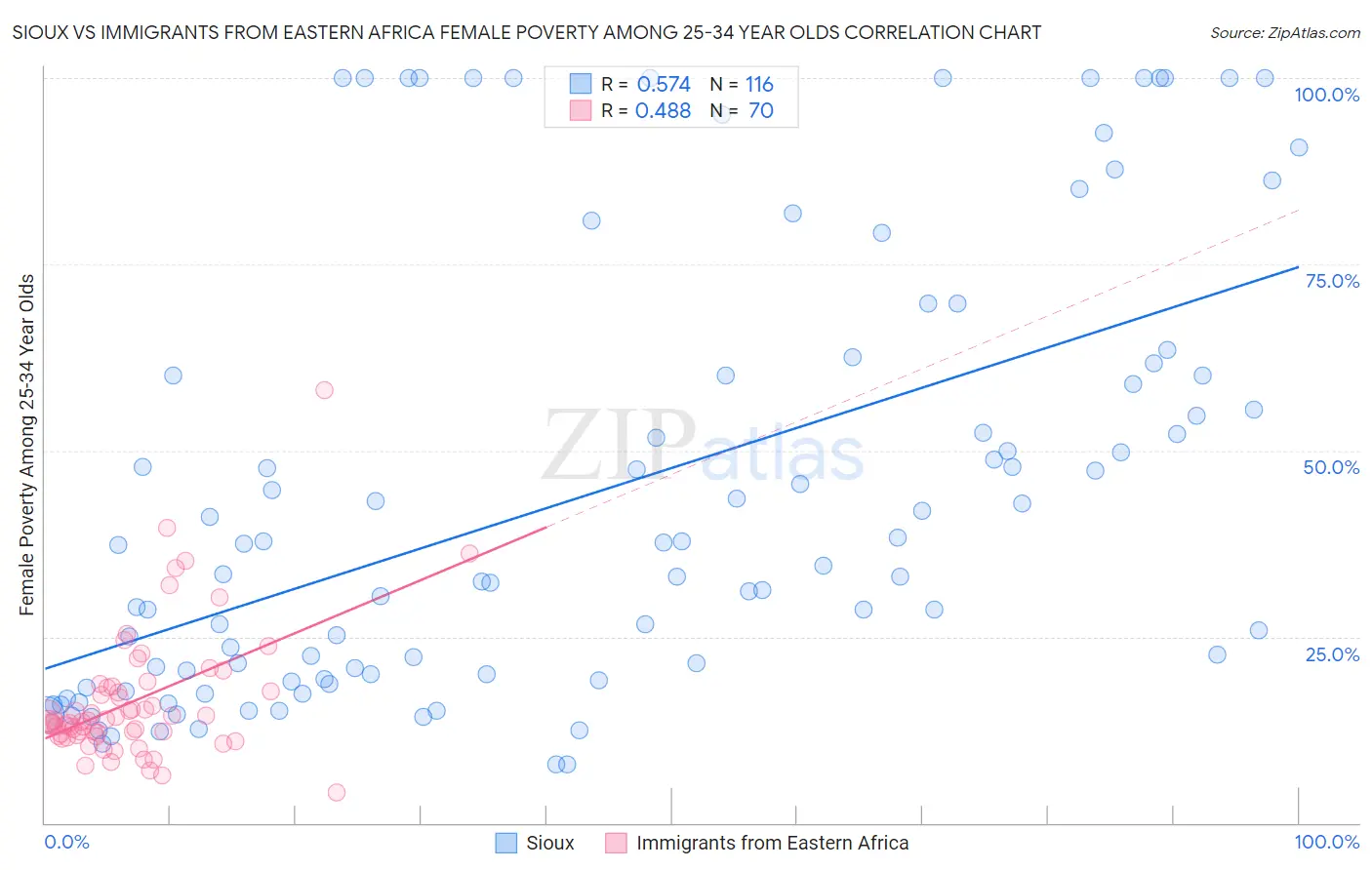 Sioux vs Immigrants from Eastern Africa Female Poverty Among 25-34 Year Olds