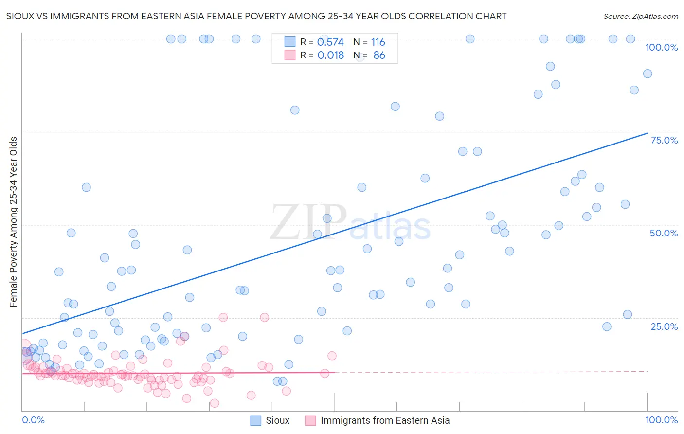 Sioux vs Immigrants from Eastern Asia Female Poverty Among 25-34 Year Olds