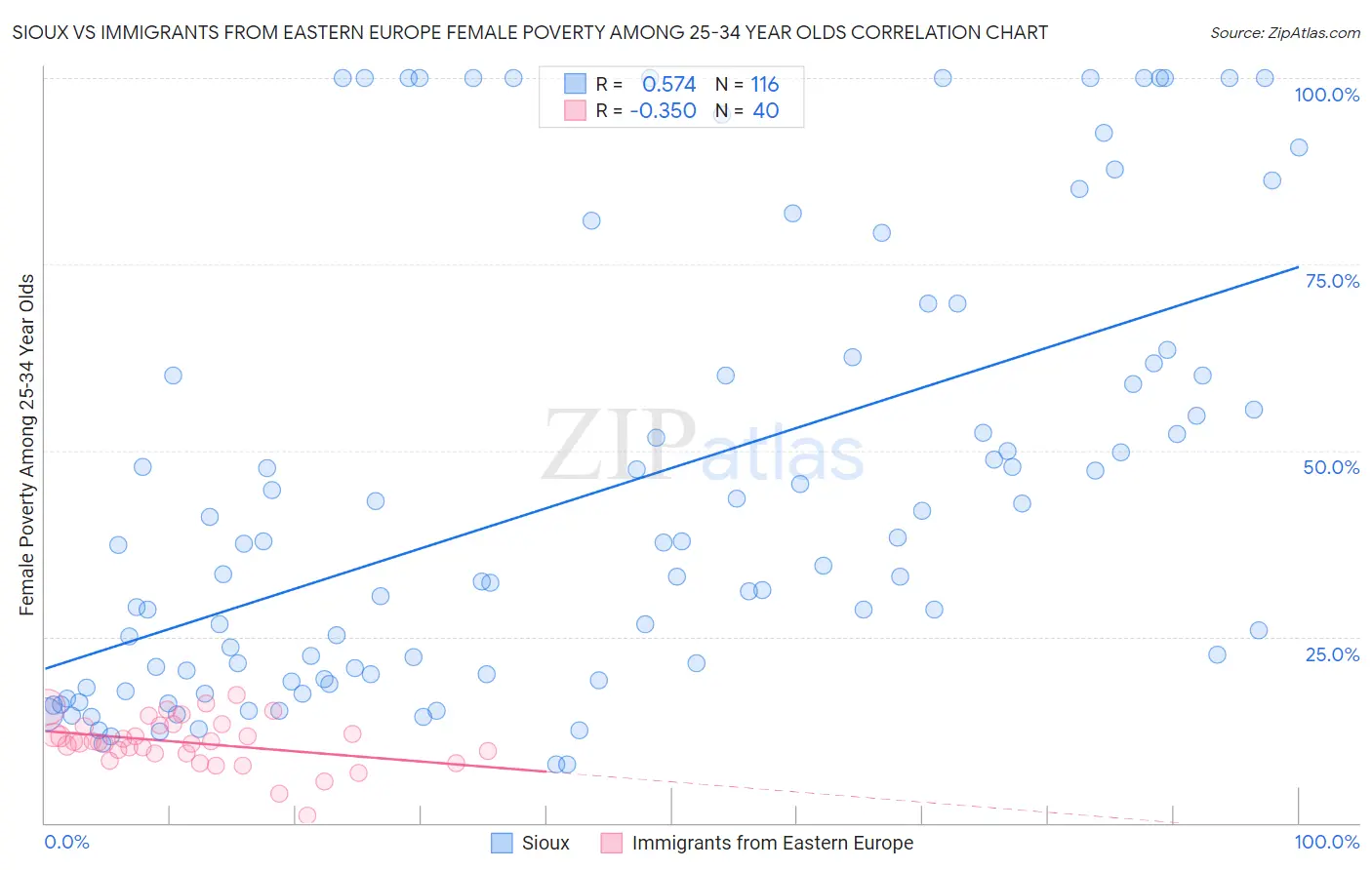 Sioux vs Immigrants from Eastern Europe Female Poverty Among 25-34 Year Olds