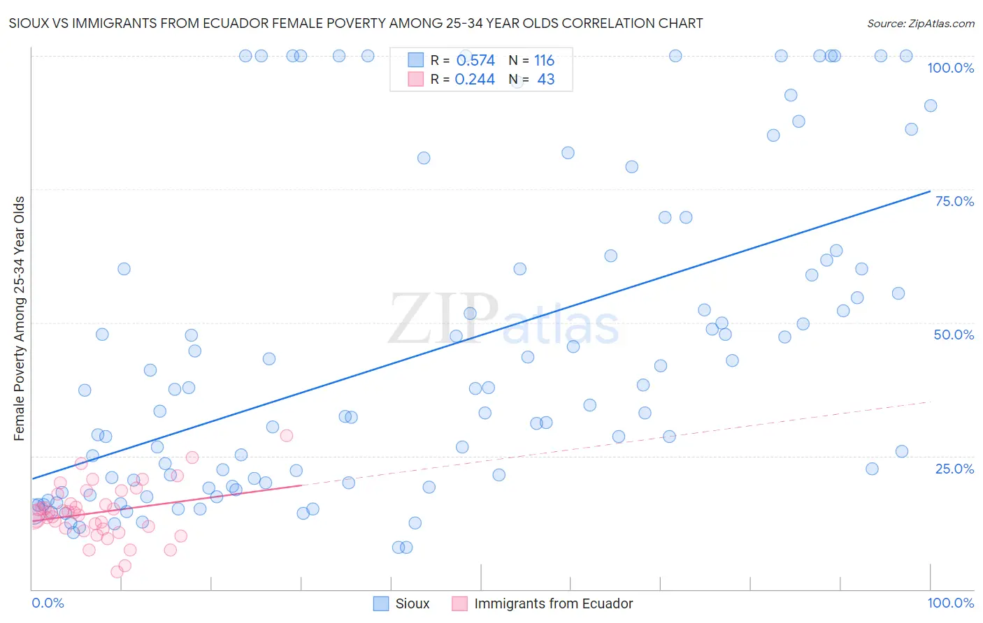 Sioux vs Immigrants from Ecuador Female Poverty Among 25-34 Year Olds