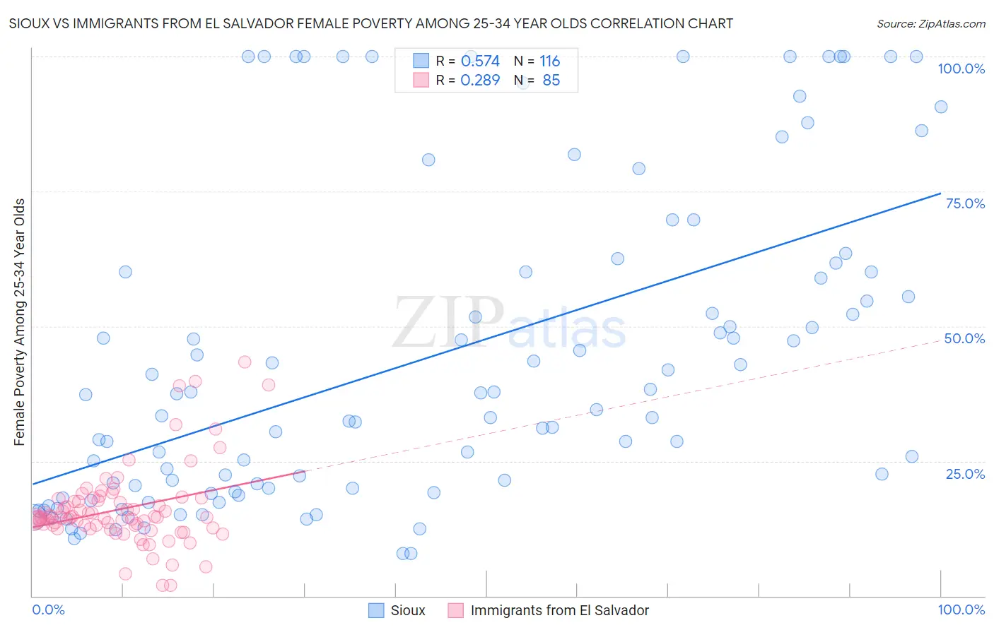 Sioux vs Immigrants from El Salvador Female Poverty Among 25-34 Year Olds