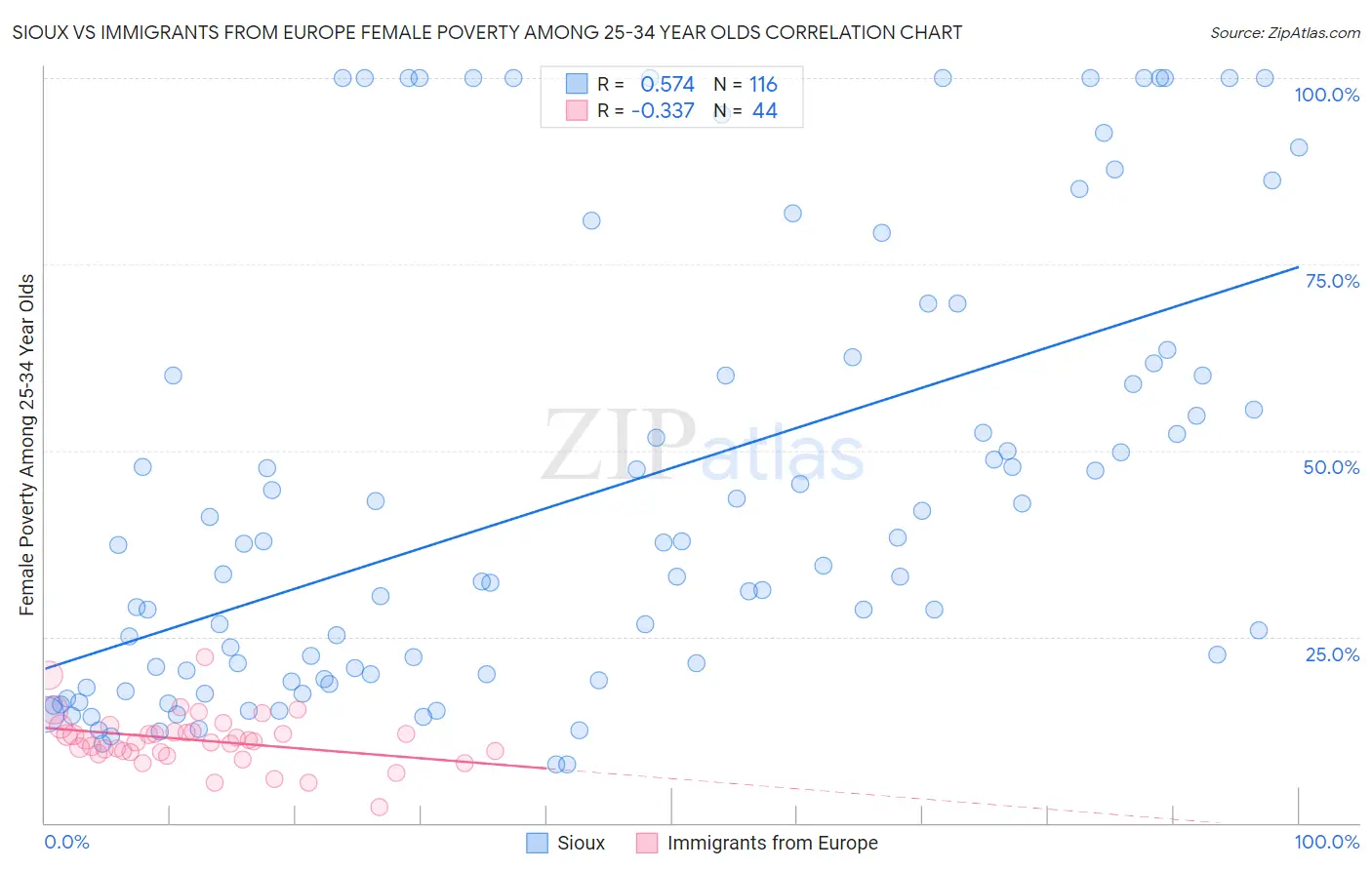 Sioux vs Immigrants from Europe Female Poverty Among 25-34 Year Olds