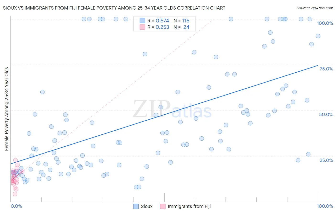 Sioux vs Immigrants from Fiji Female Poverty Among 25-34 Year Olds