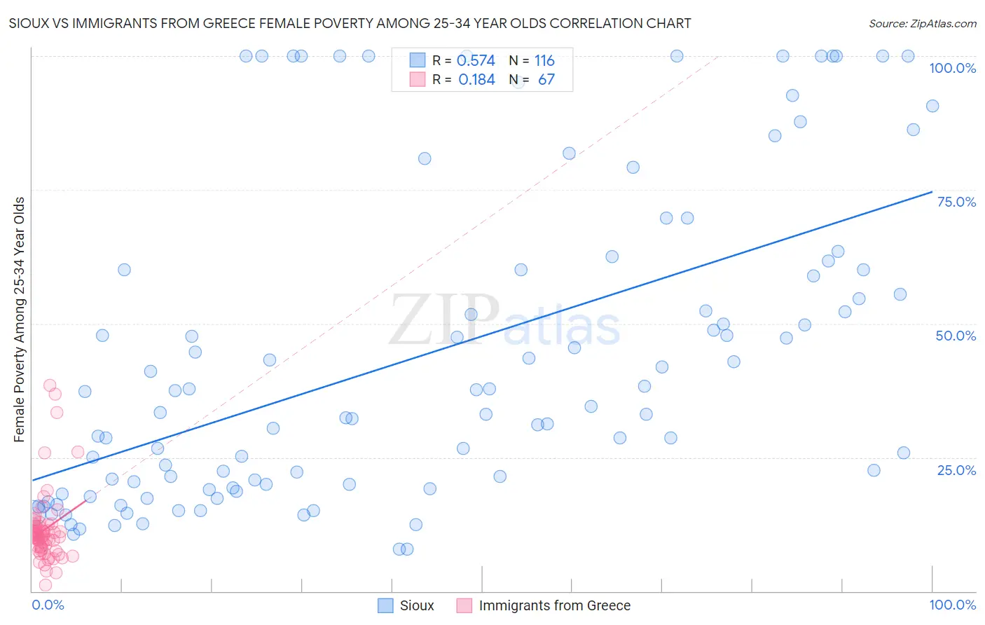 Sioux vs Immigrants from Greece Female Poverty Among 25-34 Year Olds