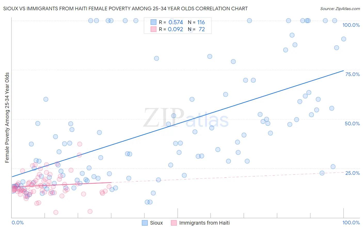 Sioux vs Immigrants from Haiti Female Poverty Among 25-34 Year Olds