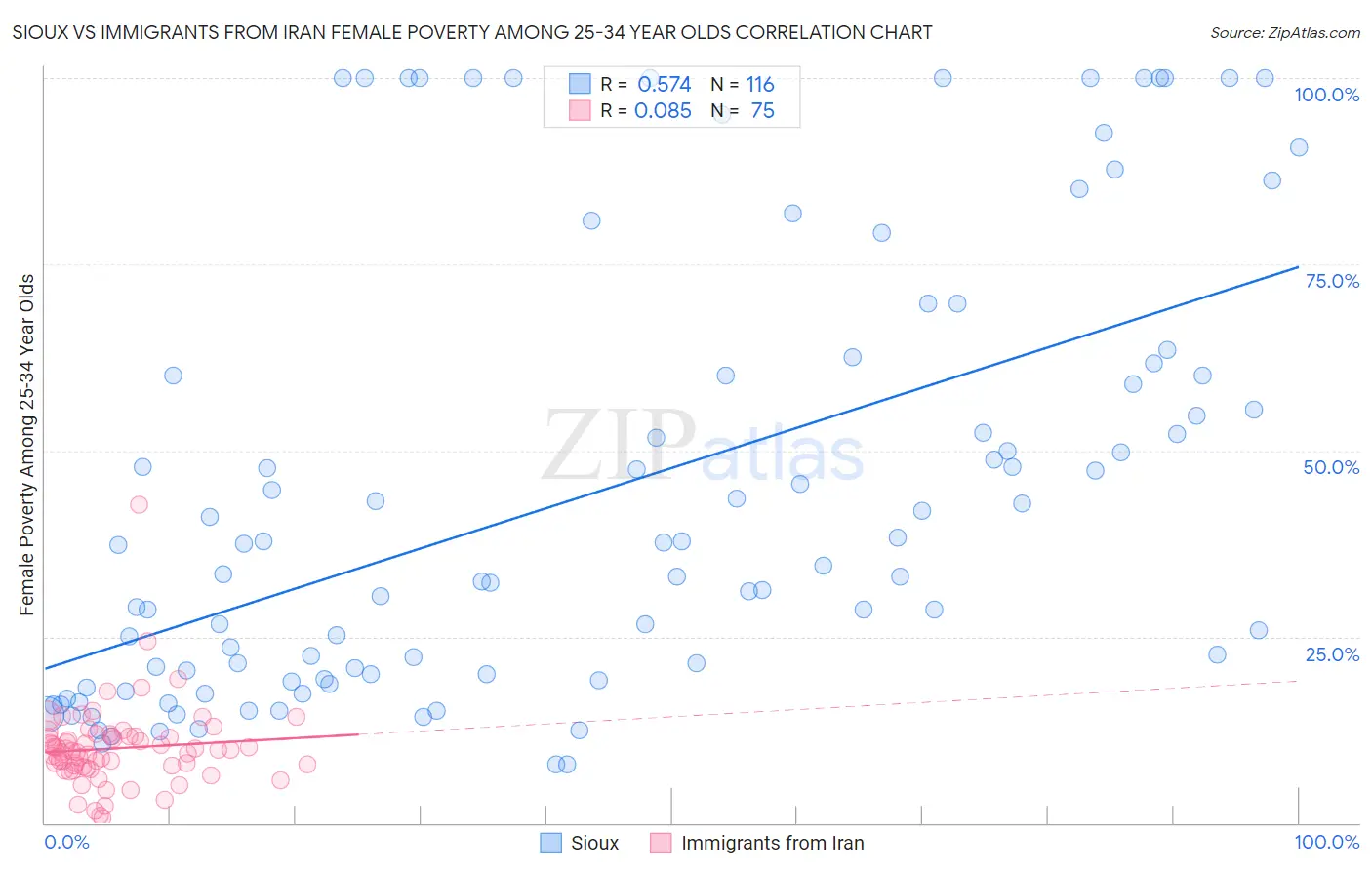 Sioux vs Immigrants from Iran Female Poverty Among 25-34 Year Olds