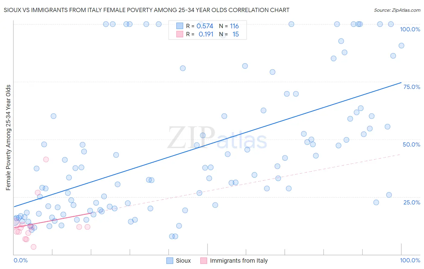 Sioux vs Immigrants from Italy Female Poverty Among 25-34 Year Olds