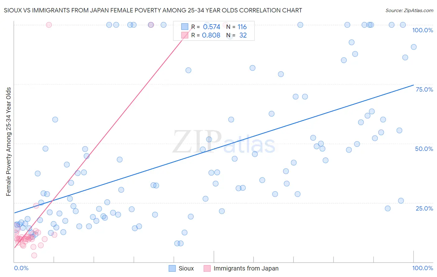 Sioux vs Immigrants from Japan Female Poverty Among 25-34 Year Olds