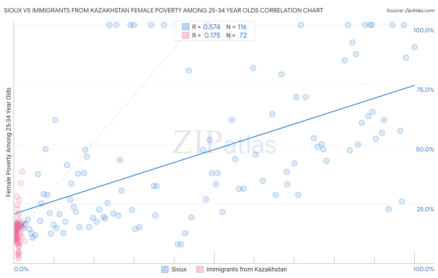 Sioux vs Immigrants from Kazakhstan Female Poverty Among 25-34 Year Olds