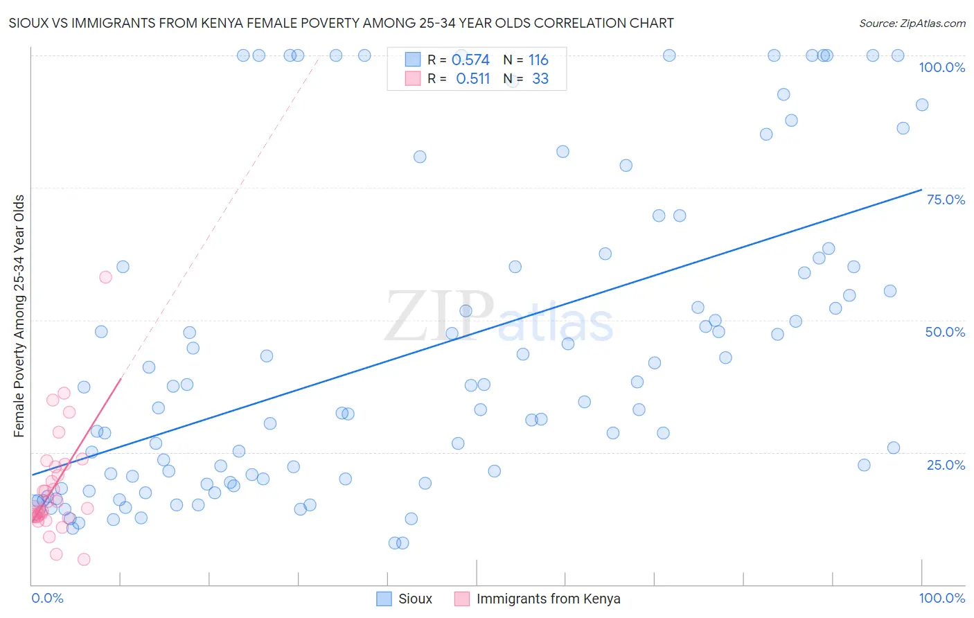 Sioux vs Immigrants from Kenya Female Poverty Among 25-34 Year Olds