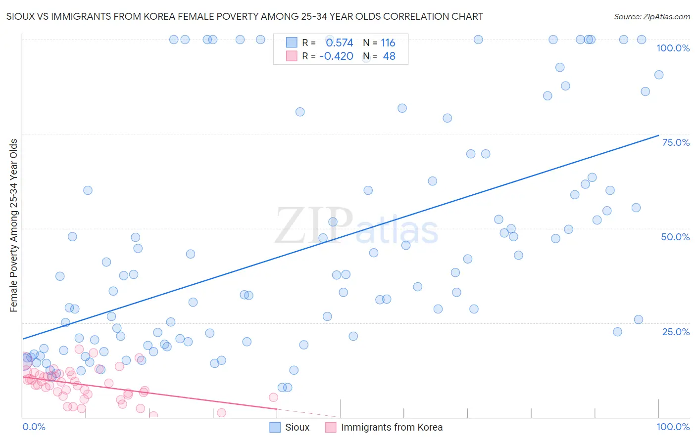 Sioux vs Immigrants from Korea Female Poverty Among 25-34 Year Olds