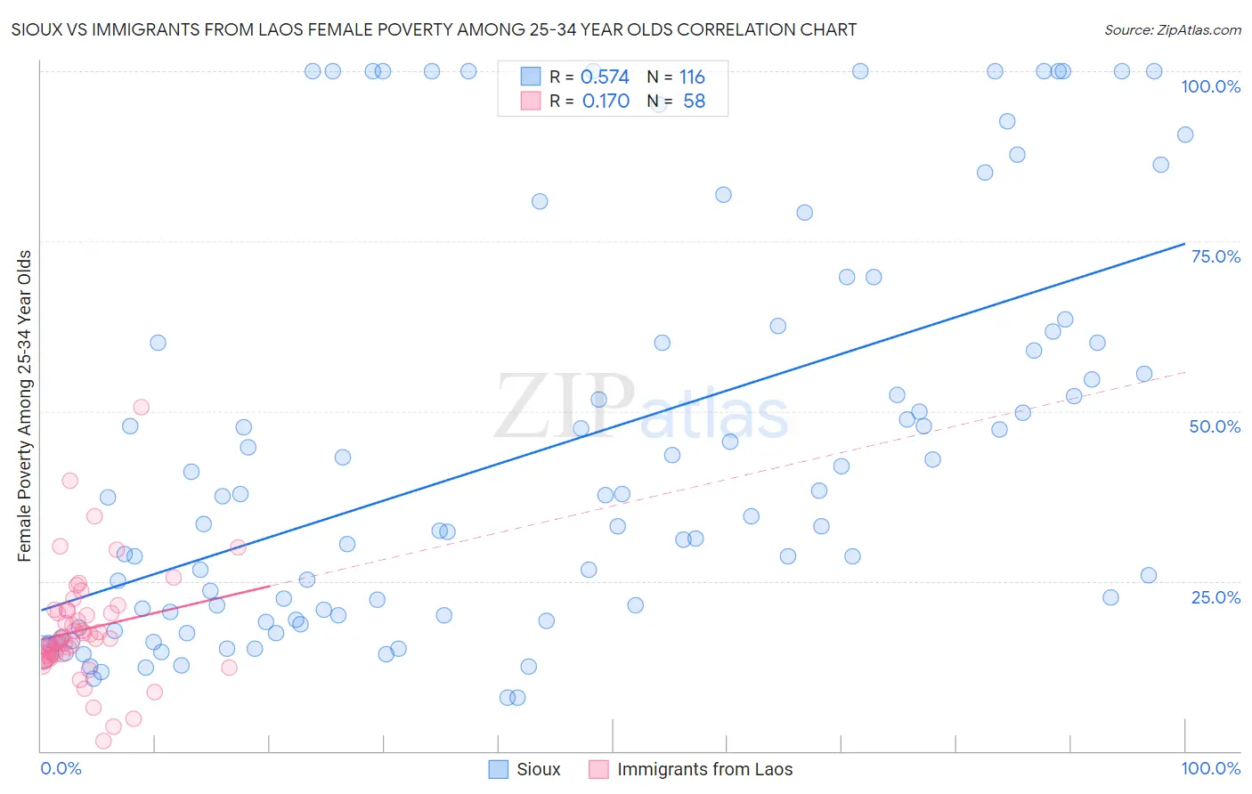 Sioux vs Immigrants from Laos Female Poverty Among 25-34 Year Olds