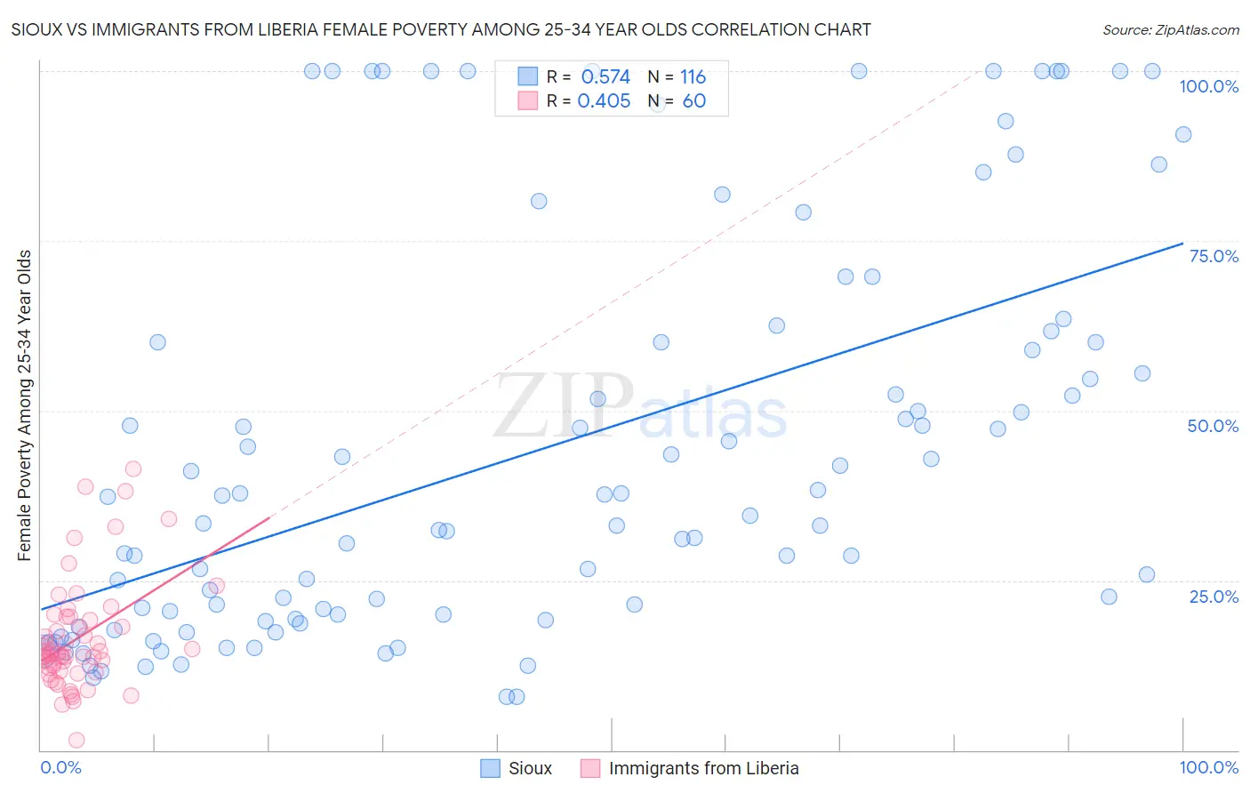 Sioux vs Immigrants from Liberia Female Poverty Among 25-34 Year Olds