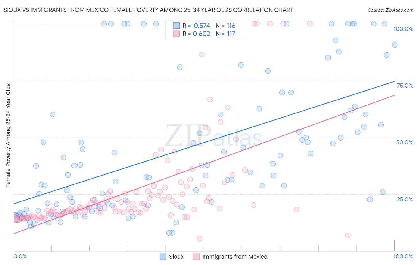 Sioux vs Immigrants from Mexico Female Poverty Among 25-34 Year Olds