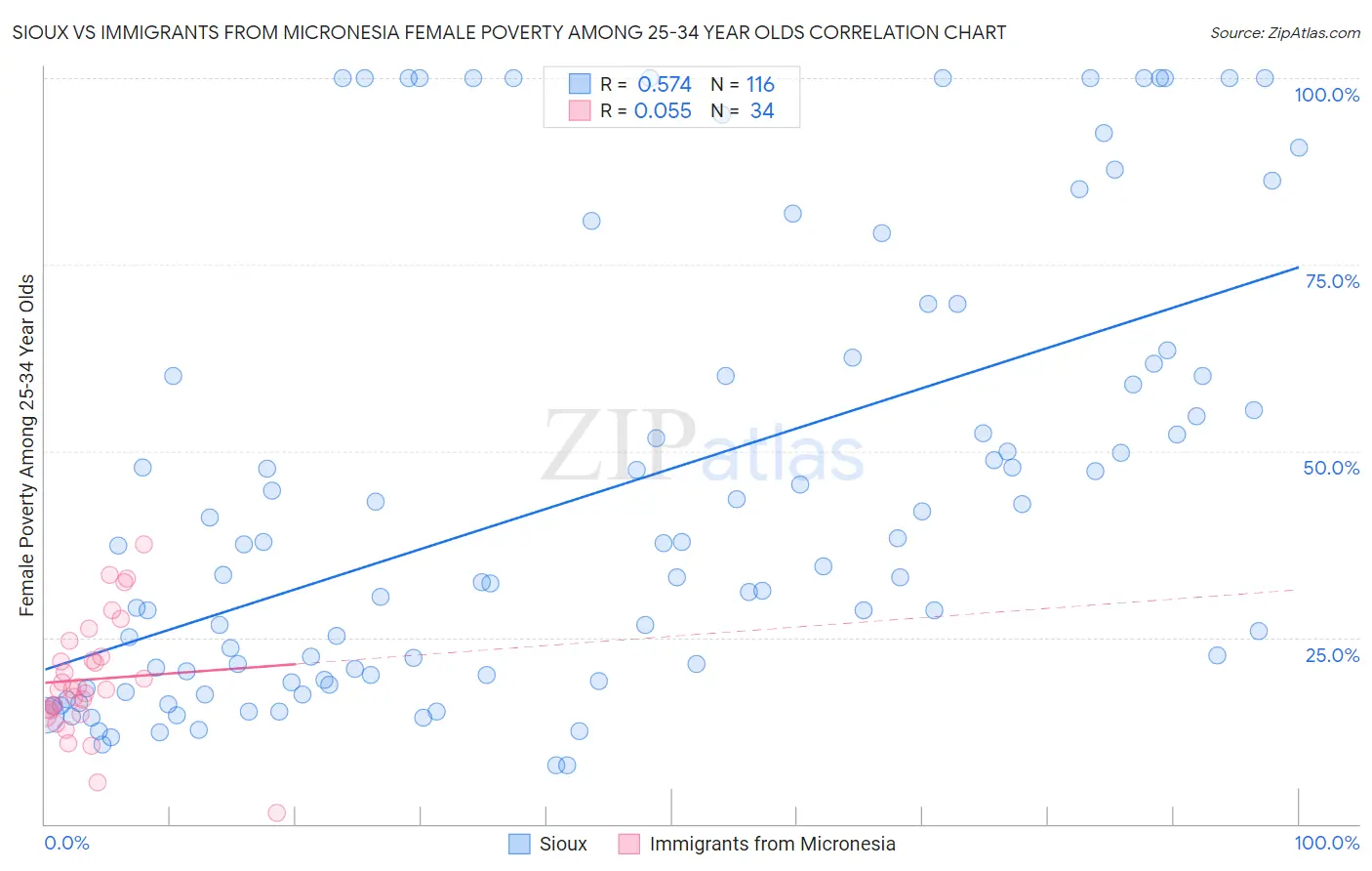 Sioux vs Immigrants from Micronesia Female Poverty Among 25-34 Year Olds