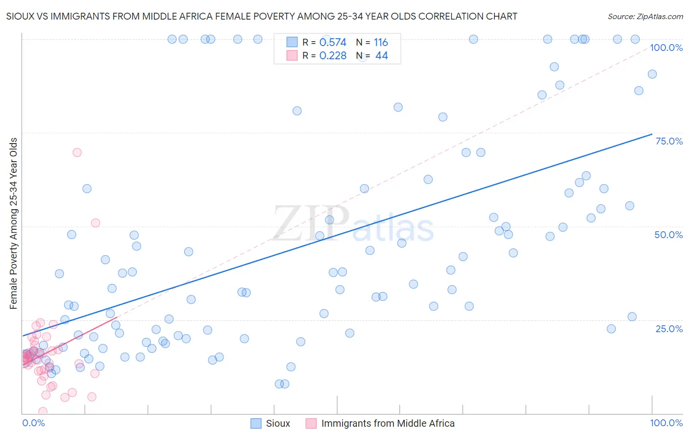 Sioux vs Immigrants from Middle Africa Female Poverty Among 25-34 Year Olds