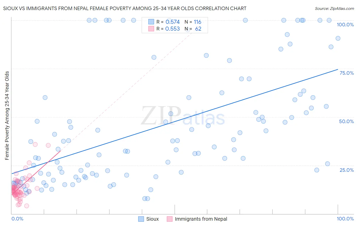 Sioux vs Immigrants from Nepal Female Poverty Among 25-34 Year Olds