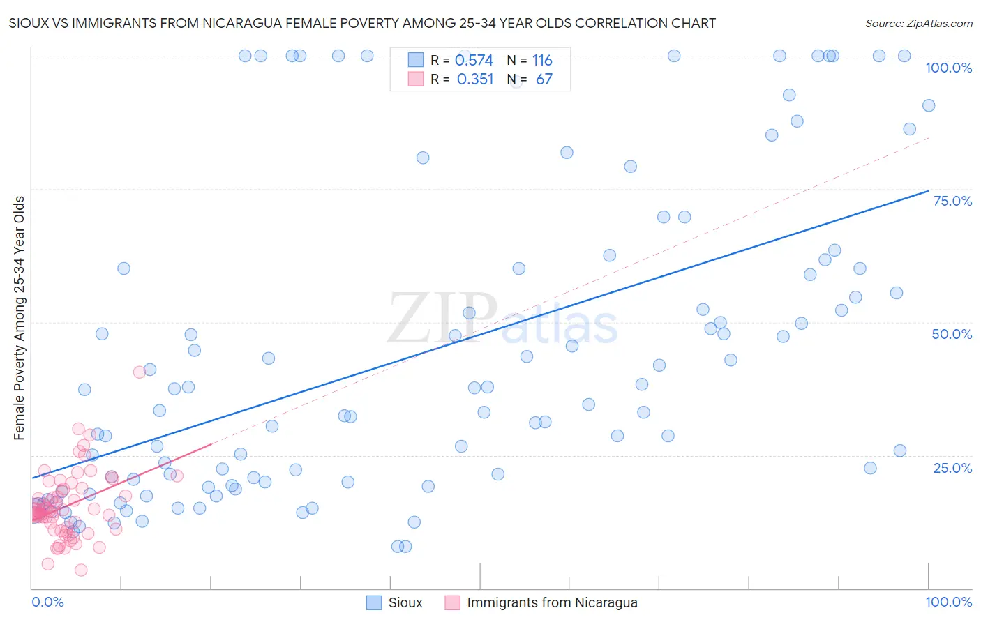 Sioux vs Immigrants from Nicaragua Female Poverty Among 25-34 Year Olds