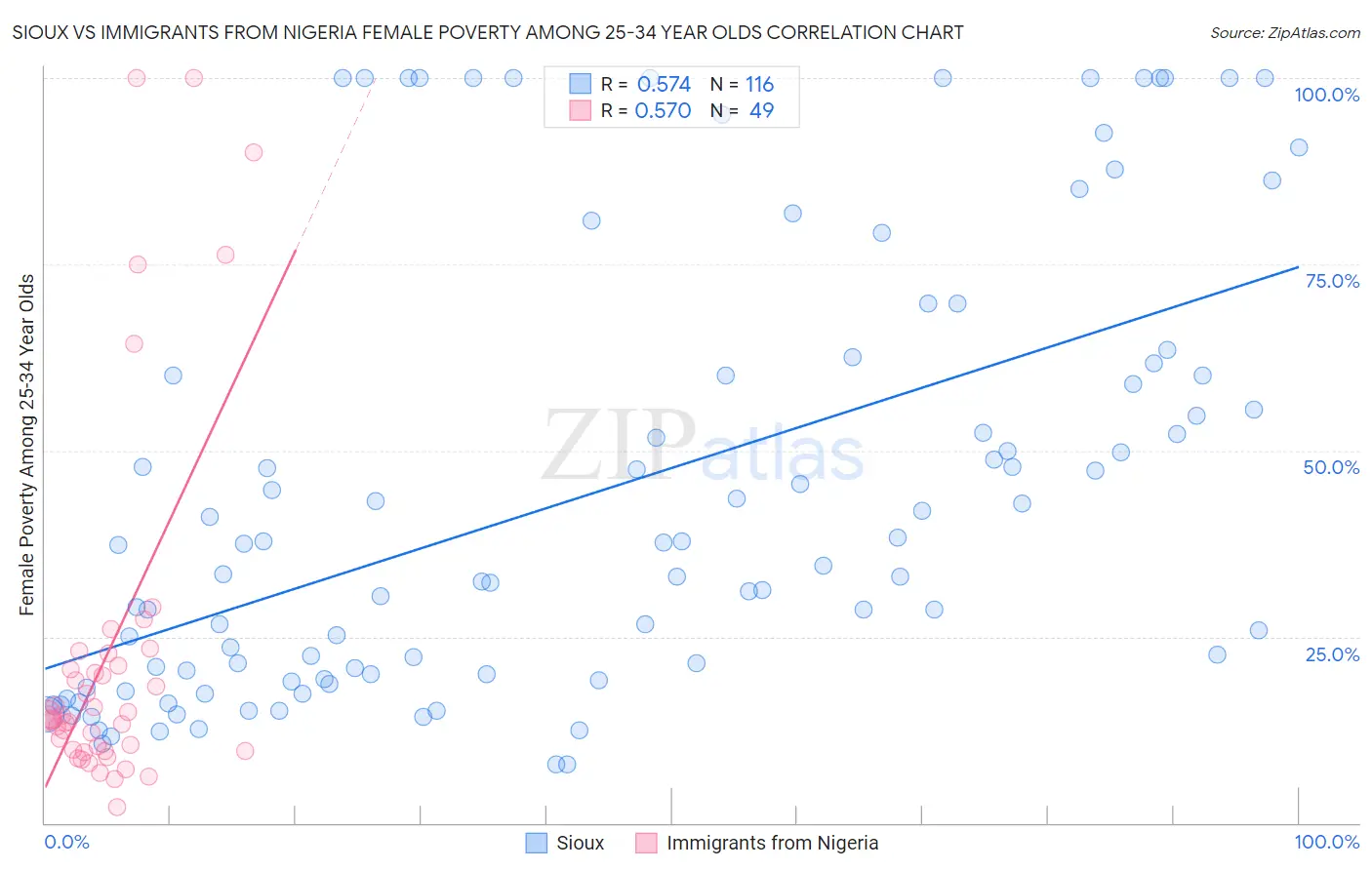 Sioux vs Immigrants from Nigeria Female Poverty Among 25-34 Year Olds