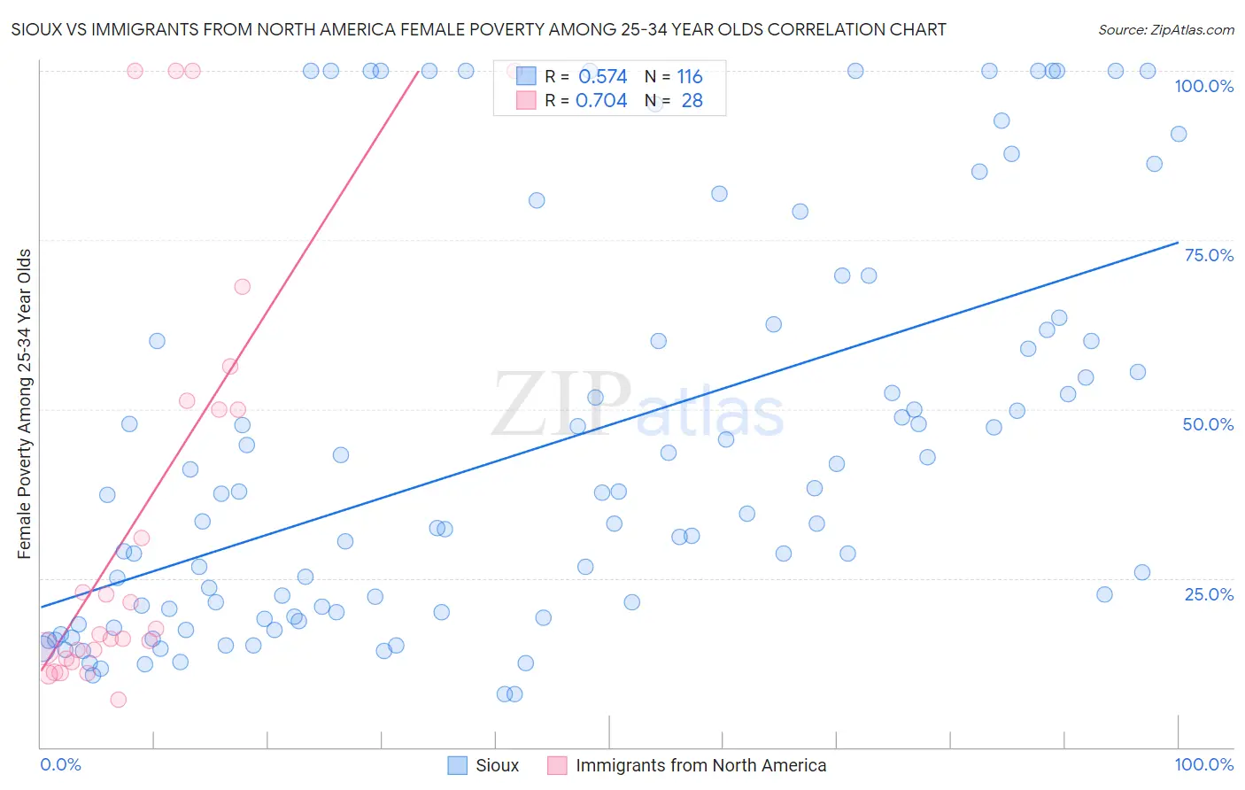 Sioux vs Immigrants from North America Female Poverty Among 25-34 Year Olds