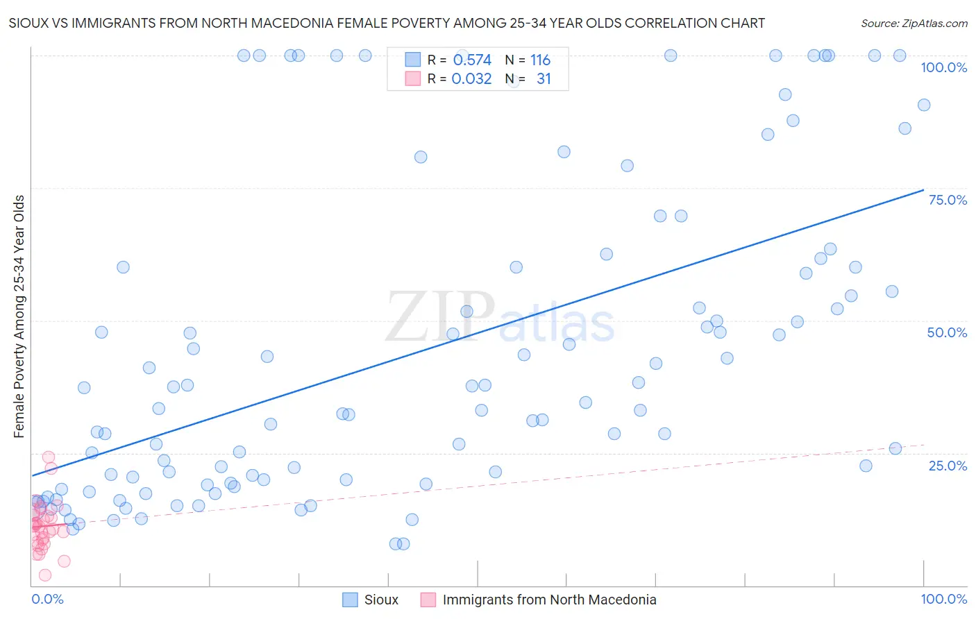 Sioux vs Immigrants from North Macedonia Female Poverty Among 25-34 Year Olds