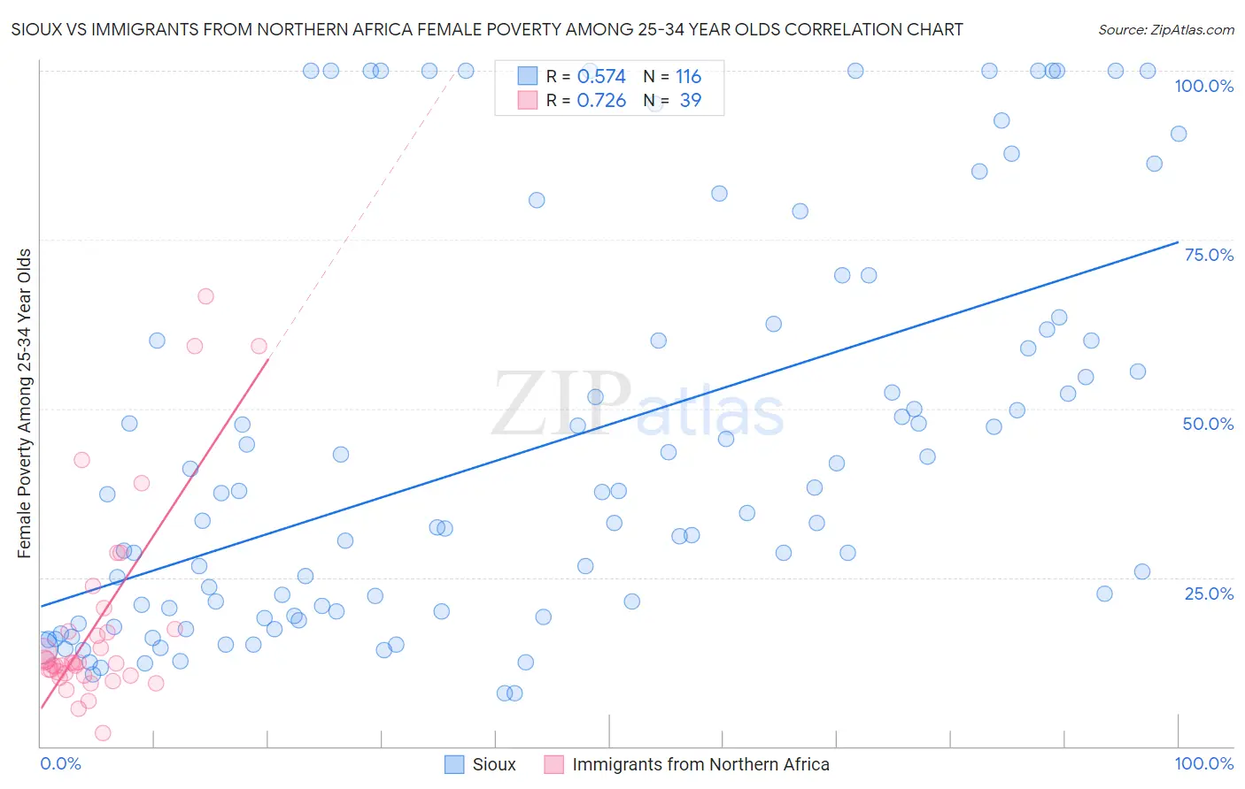 Sioux vs Immigrants from Northern Africa Female Poverty Among 25-34 Year Olds