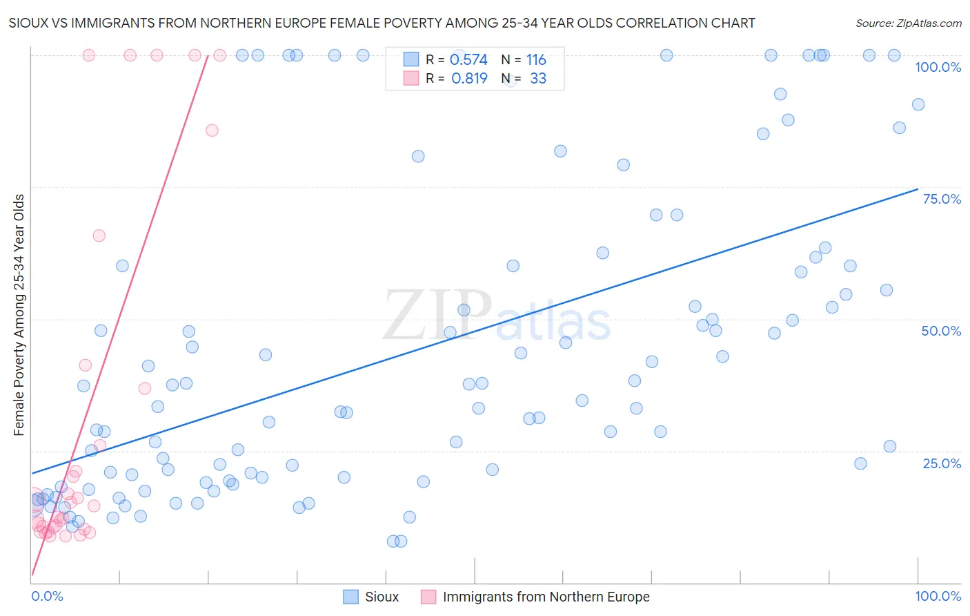 Sioux vs Immigrants from Northern Europe Female Poverty Among 25-34 Year Olds