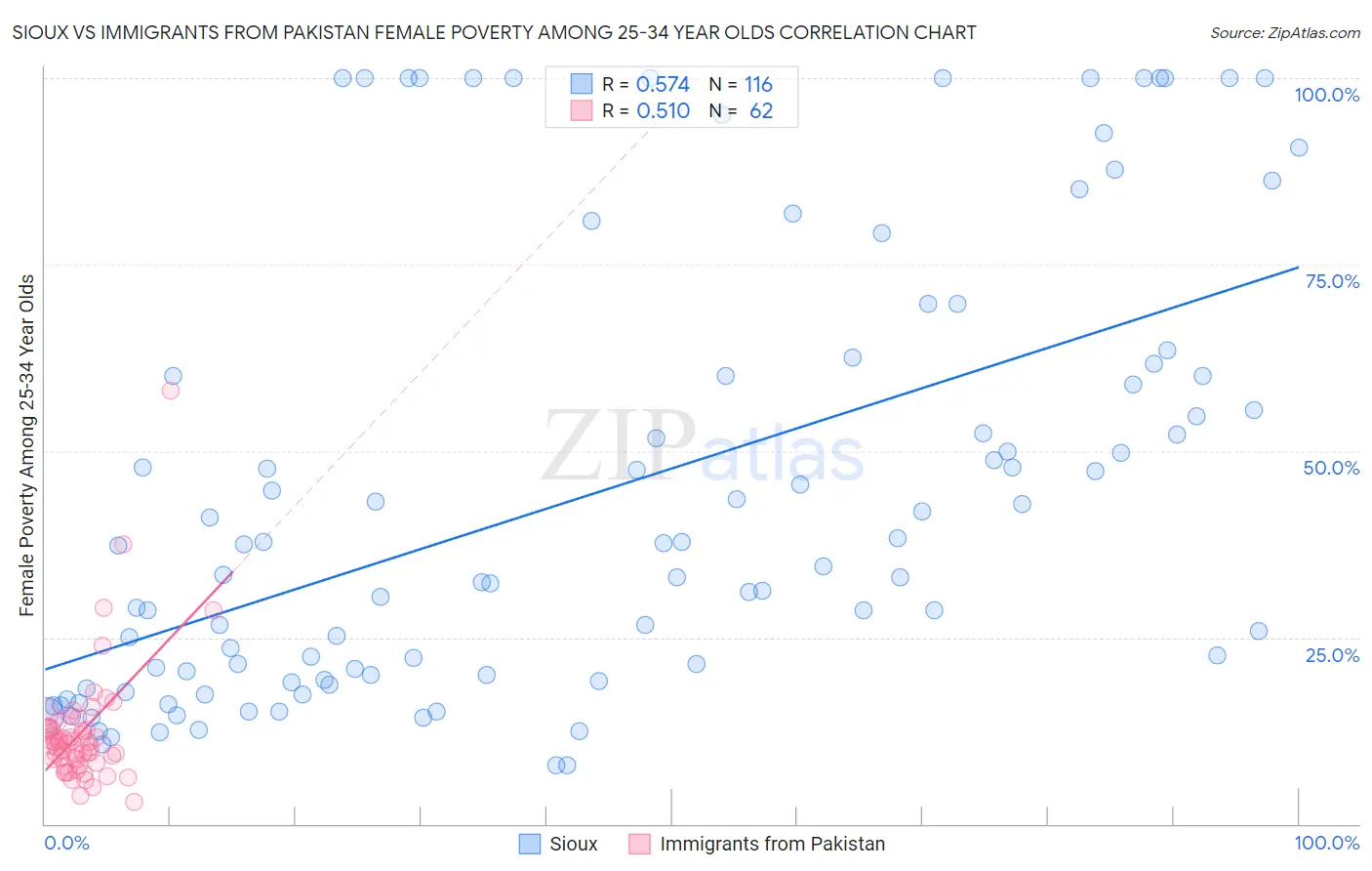 Sioux vs Immigrants from Pakistan Female Poverty Among 25-34 Year Olds