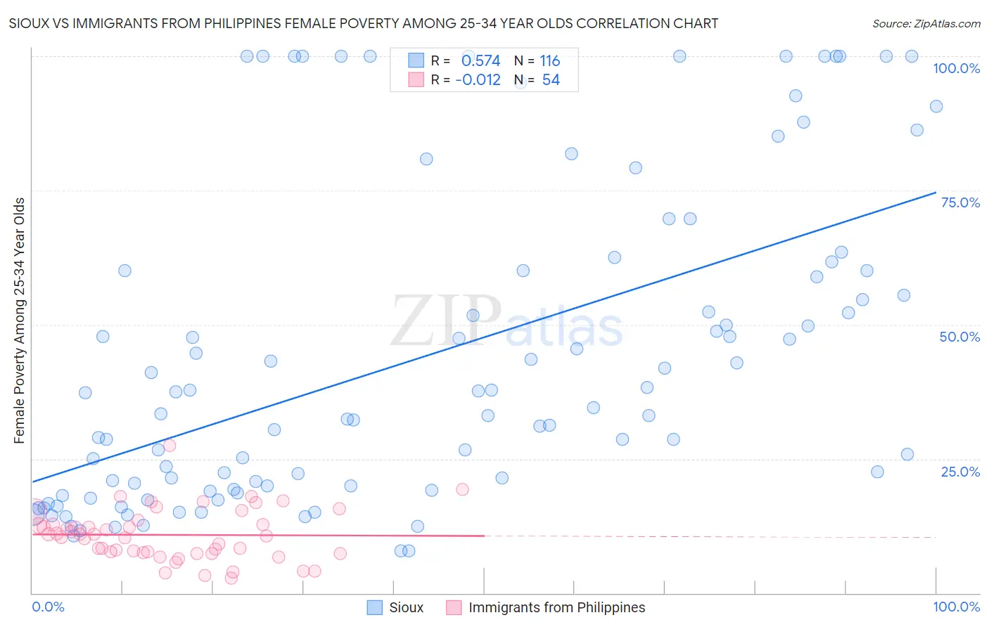 Sioux vs Immigrants from Philippines Female Poverty Among 25-34 Year Olds