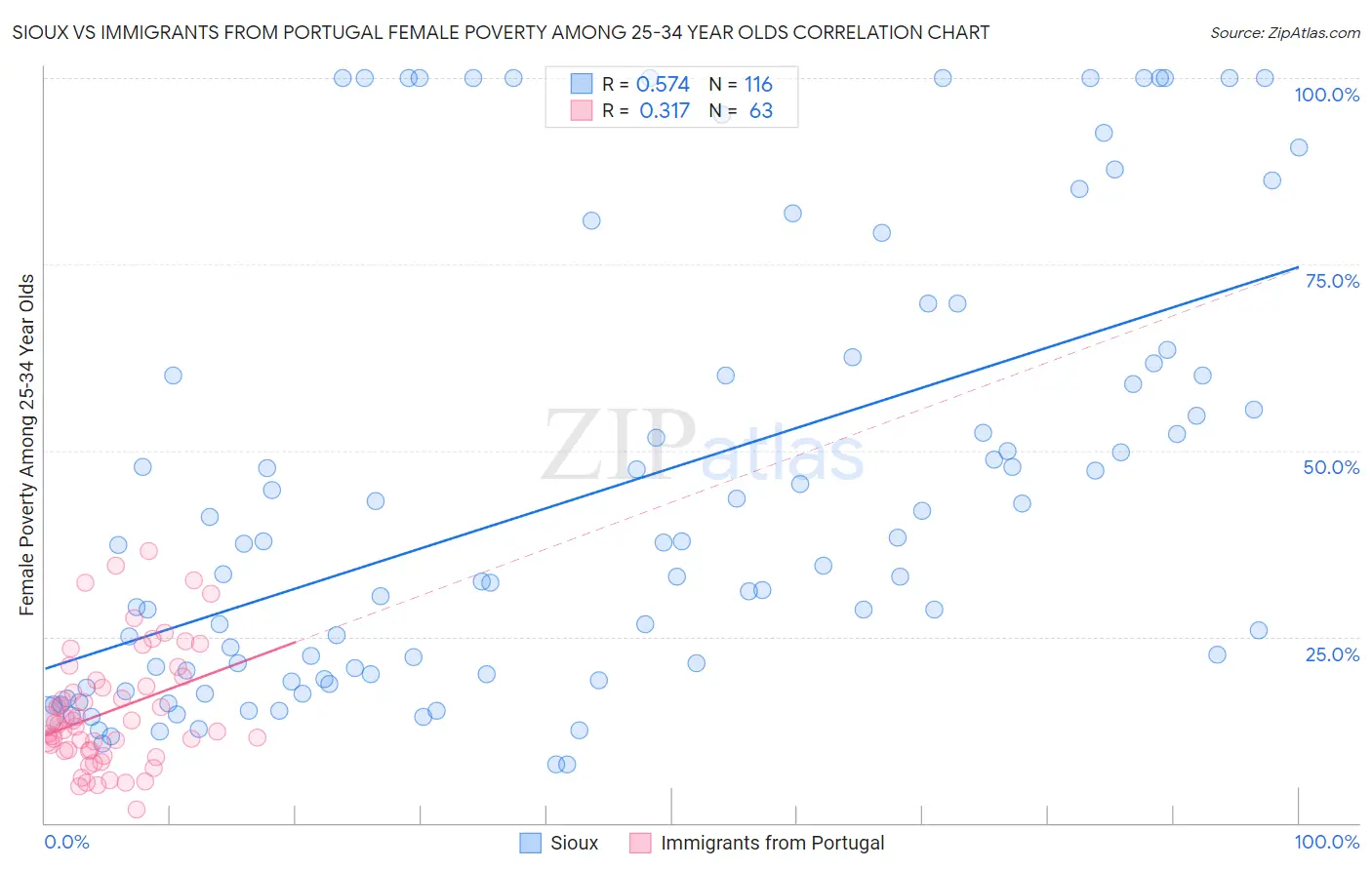 Sioux vs Immigrants from Portugal Female Poverty Among 25-34 Year Olds