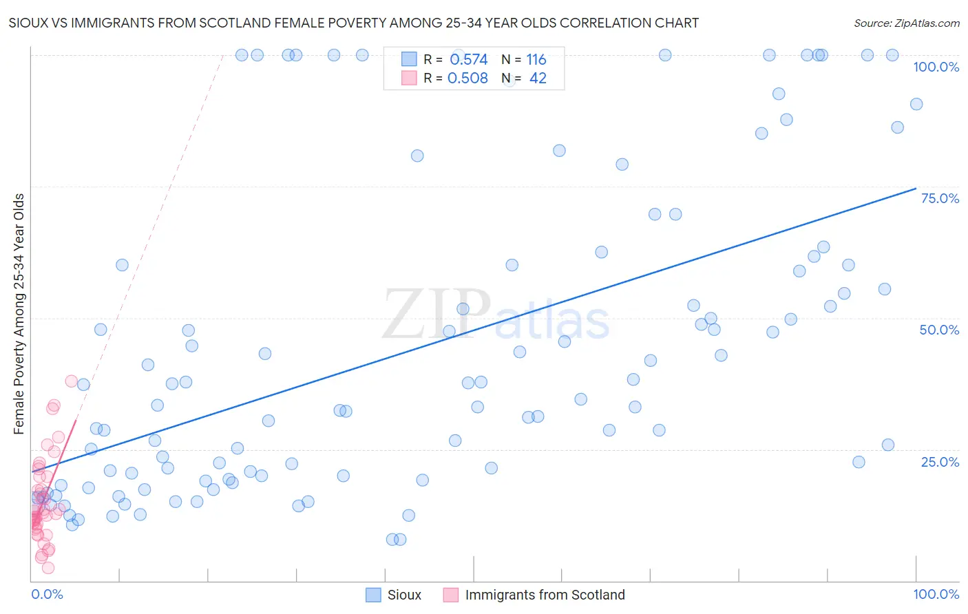 Sioux vs Immigrants from Scotland Female Poverty Among 25-34 Year Olds