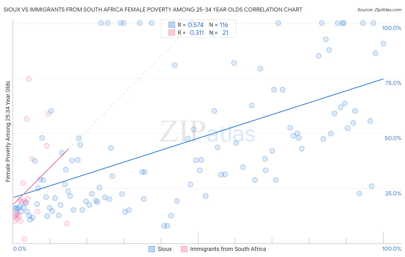 Sioux vs Immigrants from South Africa Female Poverty Among 25-34 Year Olds