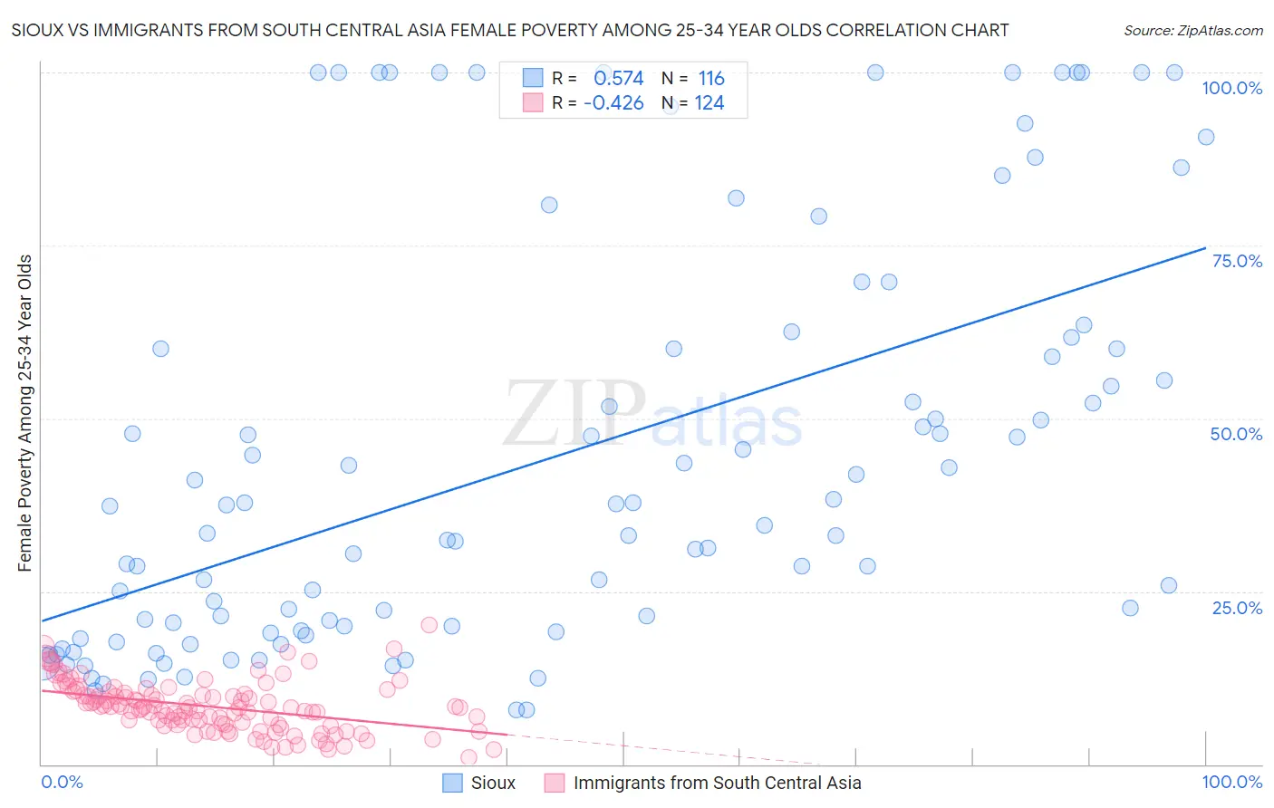 Sioux vs Immigrants from South Central Asia Female Poverty Among 25-34 Year Olds