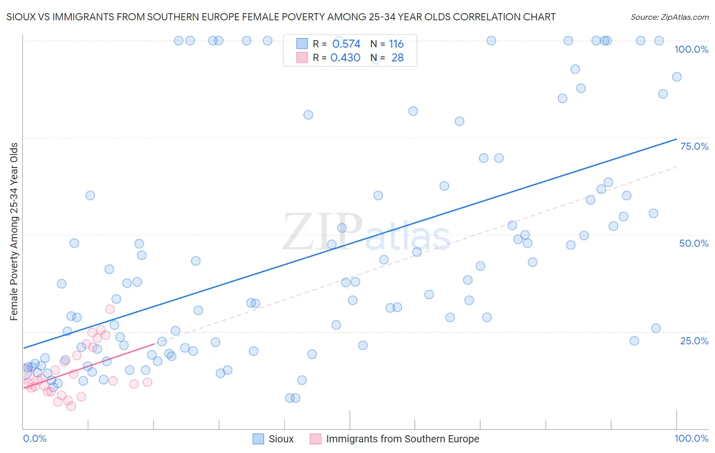 Sioux vs Immigrants from Southern Europe Female Poverty Among 25-34 Year Olds