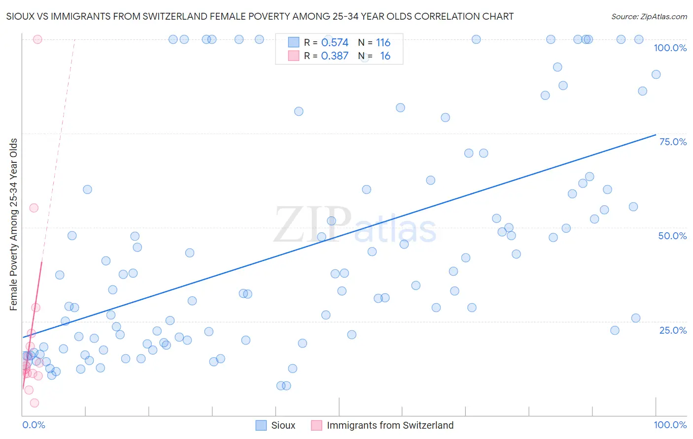 Sioux vs Immigrants from Switzerland Female Poverty Among 25-34 Year Olds