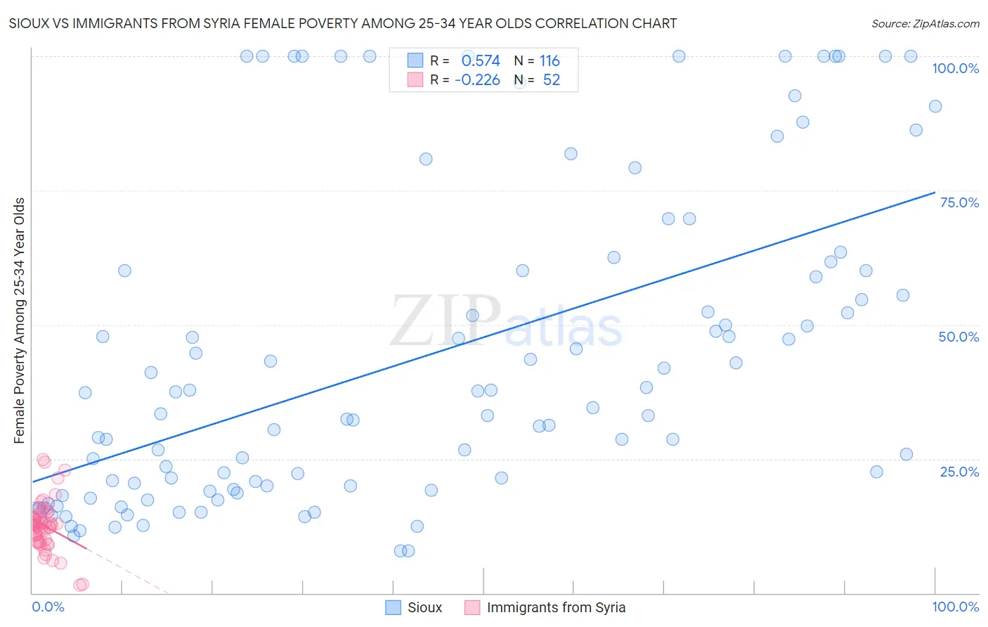 Sioux vs Immigrants from Syria Female Poverty Among 25-34 Year Olds